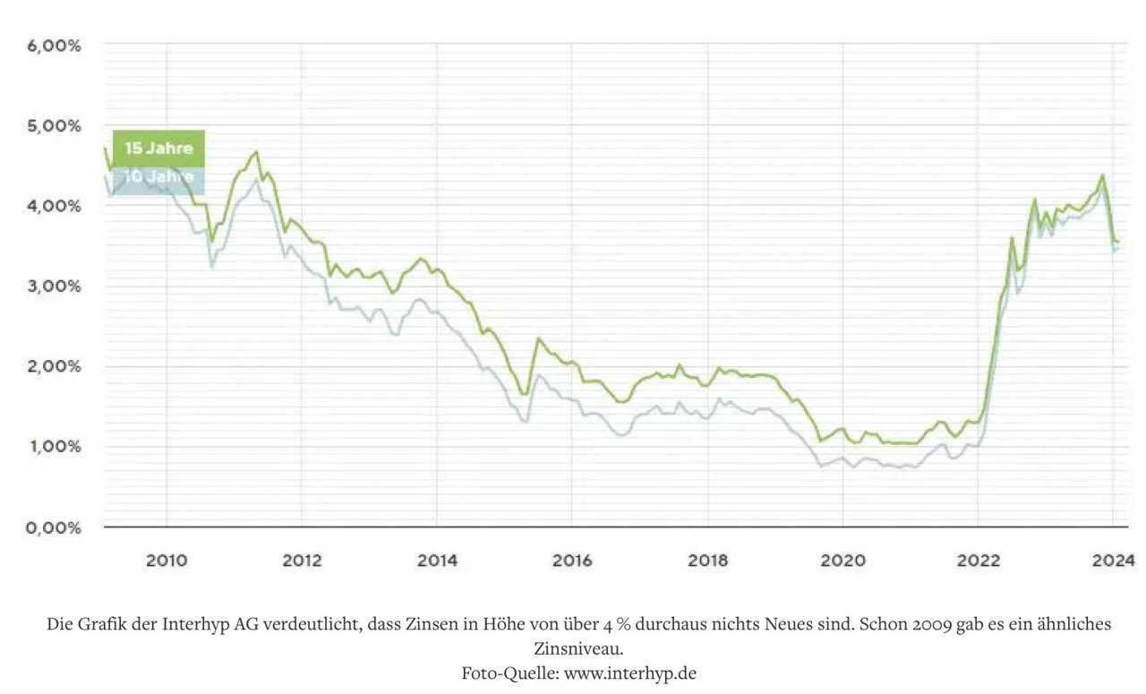 Jetzt stabiles Niveau für Investitionen nutzen